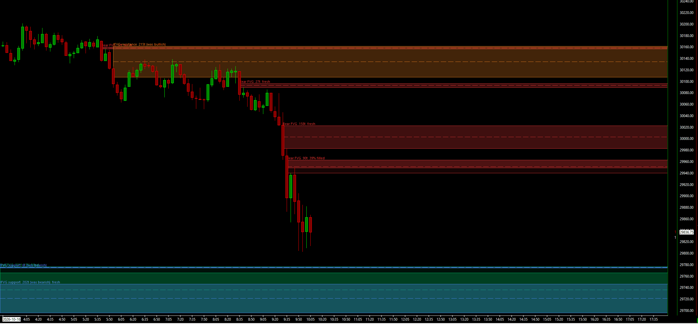 Waypoint Fair Value Gaps on an NQ 5-minute chart: red bearish gaps with dashed CE lines labelled fresh or partly filled, orange inversion gaps that were bullish, and green and teal support gaps below price.