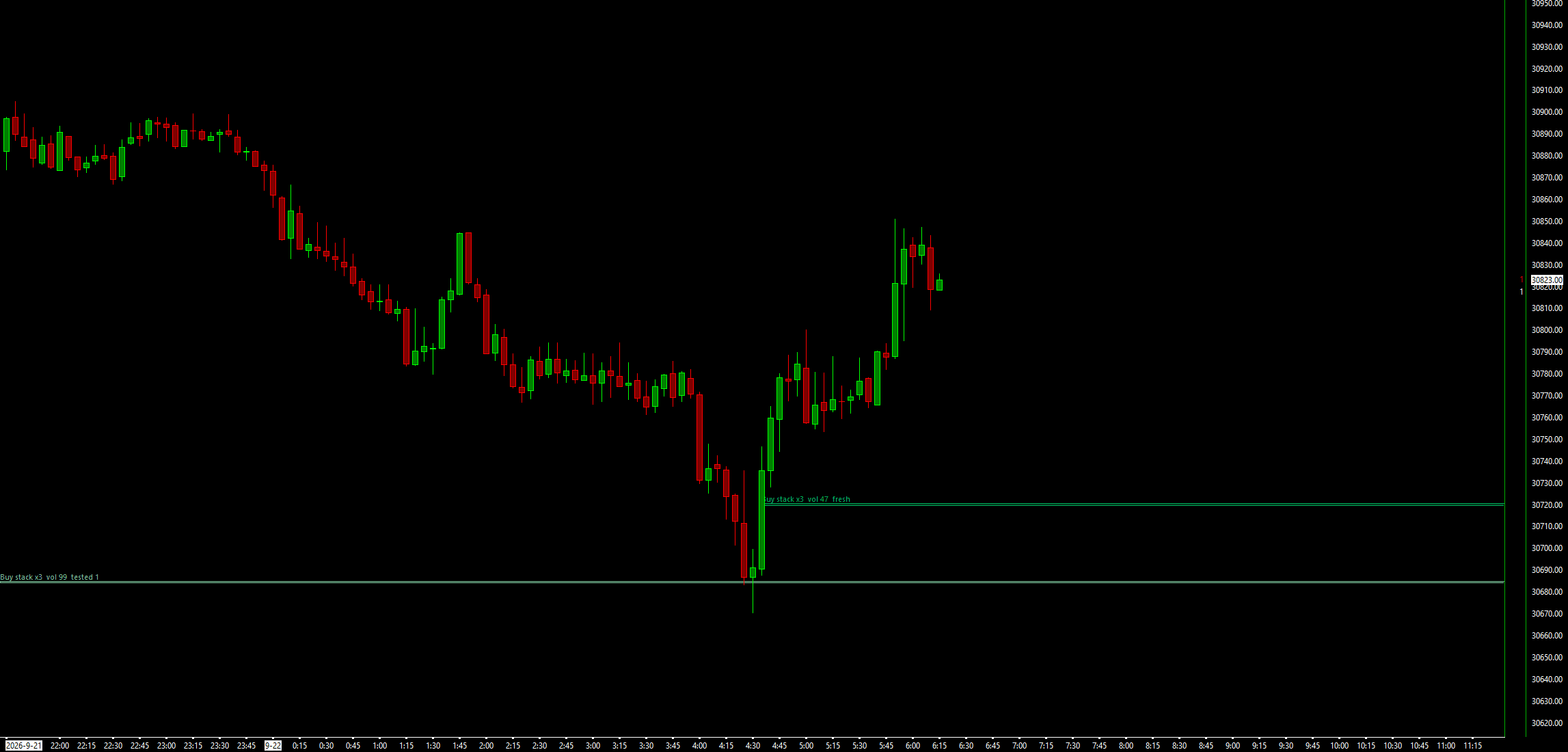 Waypoint Imbalance Zones on an NQ 5-minute chart: two thin buy-stack zones extended right below price, one fresh and one tested once, each labelled with its stack size and volume.