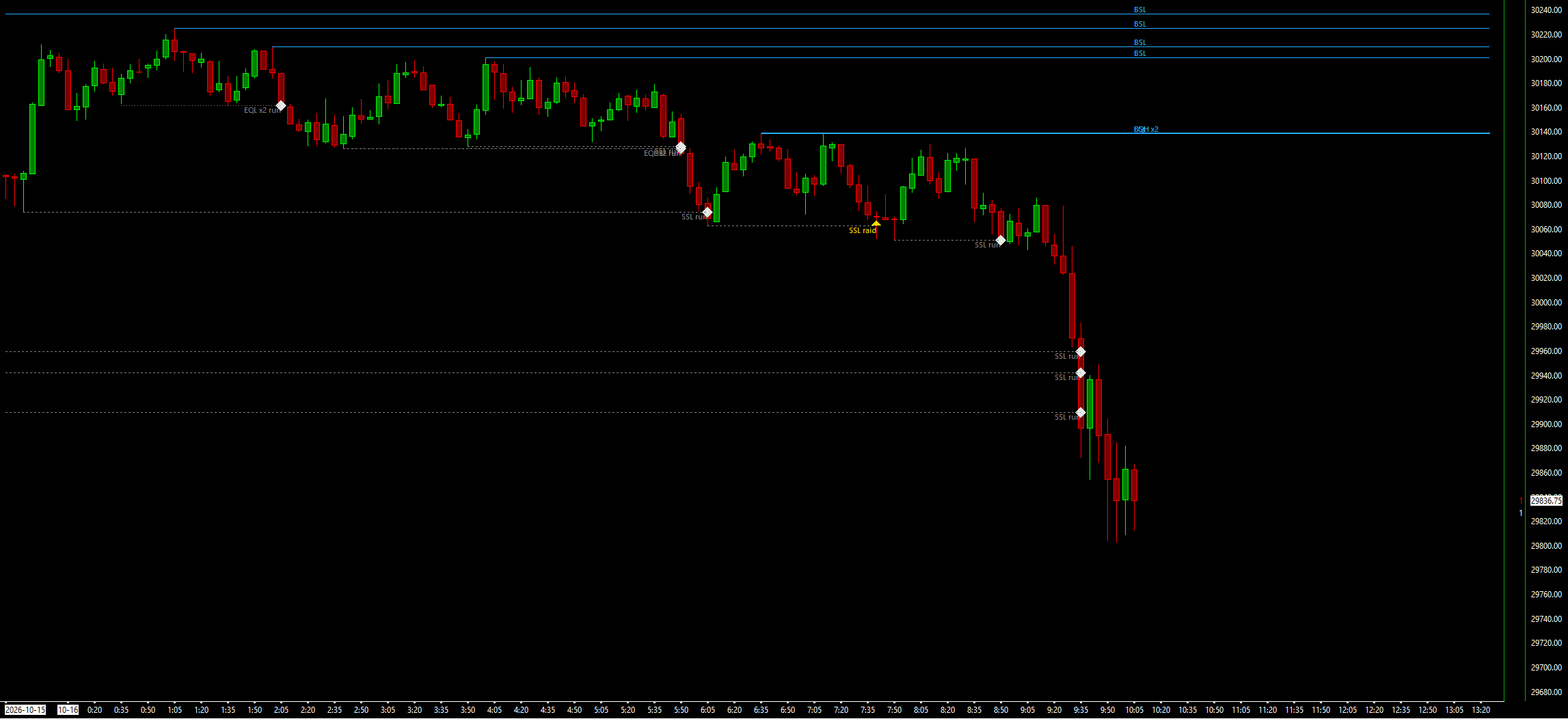 Waypoint Liquidity on an NQ 5-minute chart: blue buy-side lines labelled BSL above the highs, grey dotted sell-side pools that ended in white run diamonds when swept, and a yellow raid triangle.