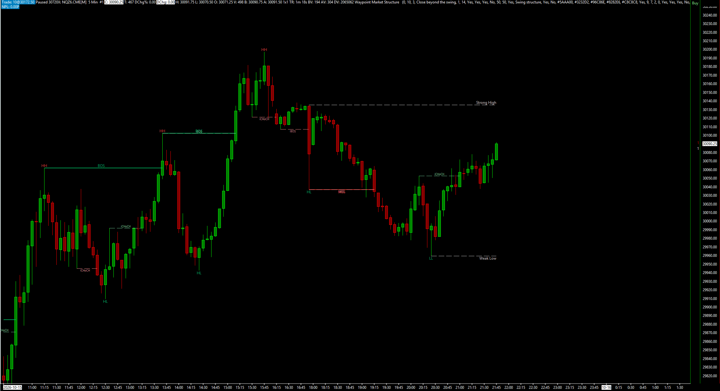 Waypoint Market Structure on an NQ 5-minute chart: HH, HL and LL swing labels, BOS lines from broken swing highs, dashed iBOS and iCHoCH internal breaks, and dashed Strong High and Weak Low lines running to the right.