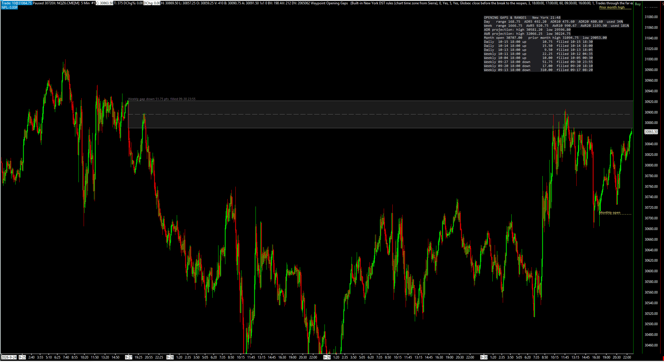 Waypoint Opening Gaps on an NQ 5-minute chart: a weekly opening gap drawn as a grey box with a dashed midpoint and its fill label, the monthly open, and the gaps and ranges panel at the top right.