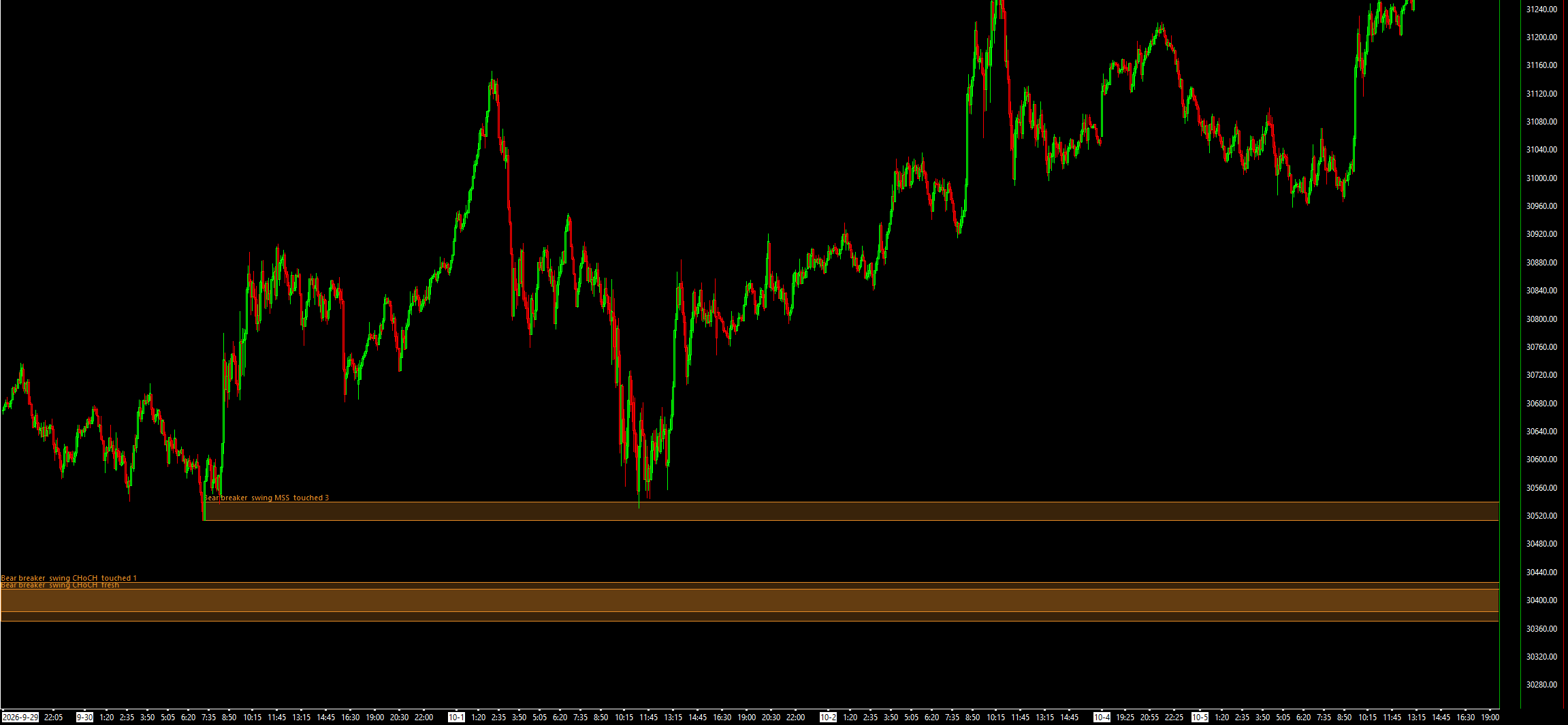 Waypoint Order Blocks on an NQ 5-minute chart over several days: orange bearish breaker blocks extended right below price, labelled with their swing layer, CHoCH or MSS origin and how many times they were touched.