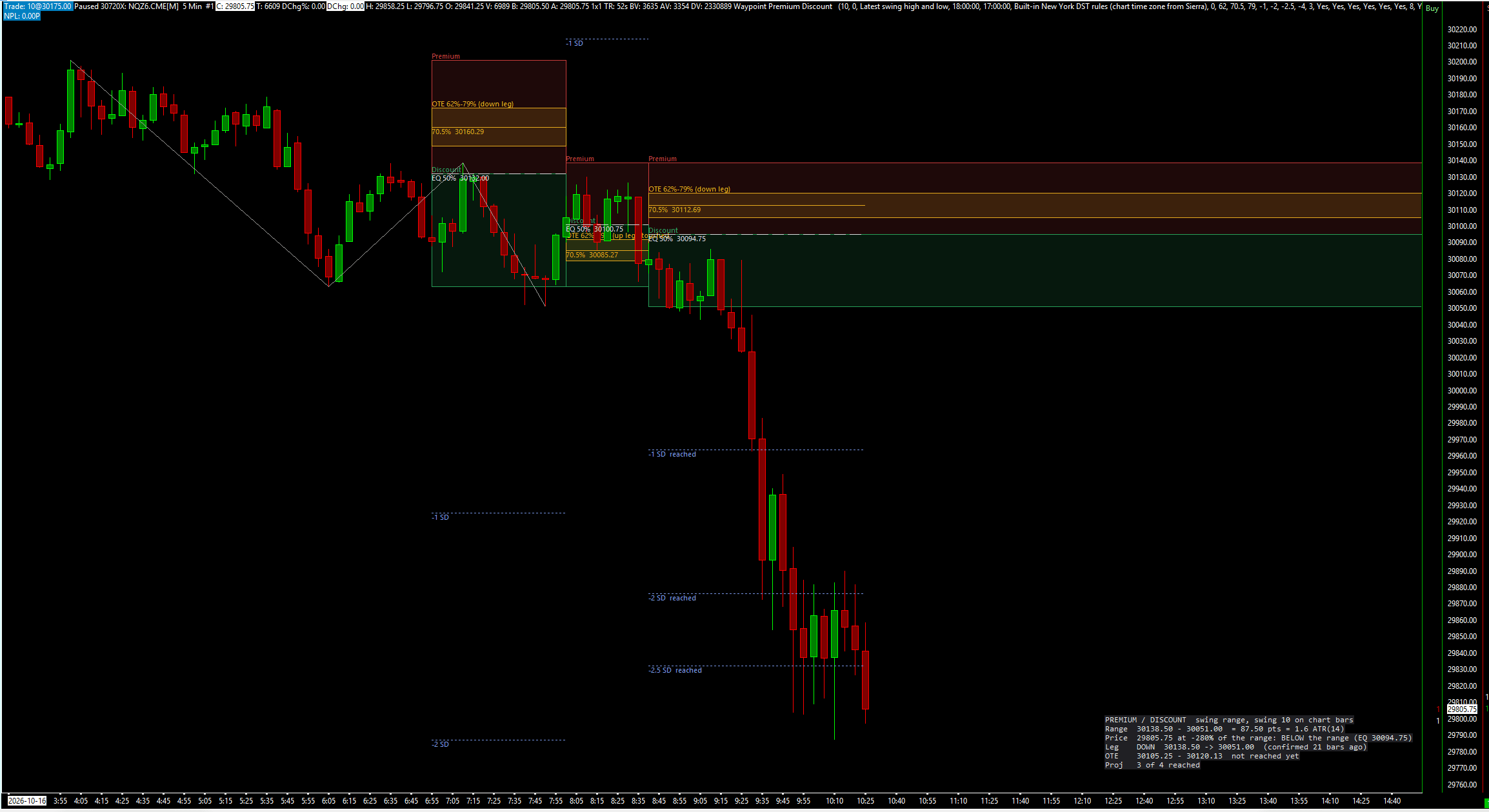 Waypoint Premium Discount on an NQ 5-minute chart: dealing ranges shaded premium above and discount below an EQ 50% line, the 62-79% band with its 70.5% line, standard-deviation projections marked reached, and the panel at the bottom right.