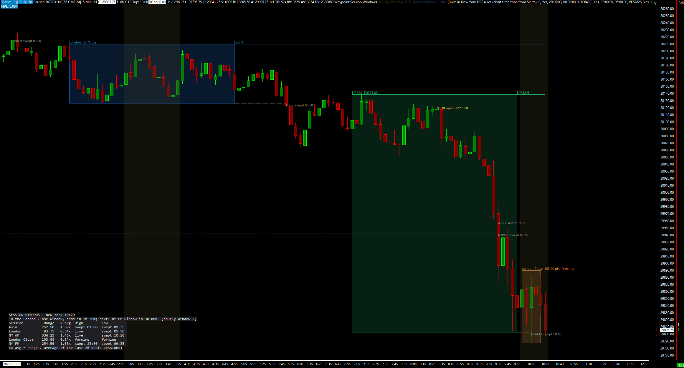 Waypoint Session Windows on an NQ 5-minute chart: London, NY AM and London Close boxes labelled with their range in points, swept session highs and lows with their New York times, the 08:30 open, and the session panel at the bottom left.