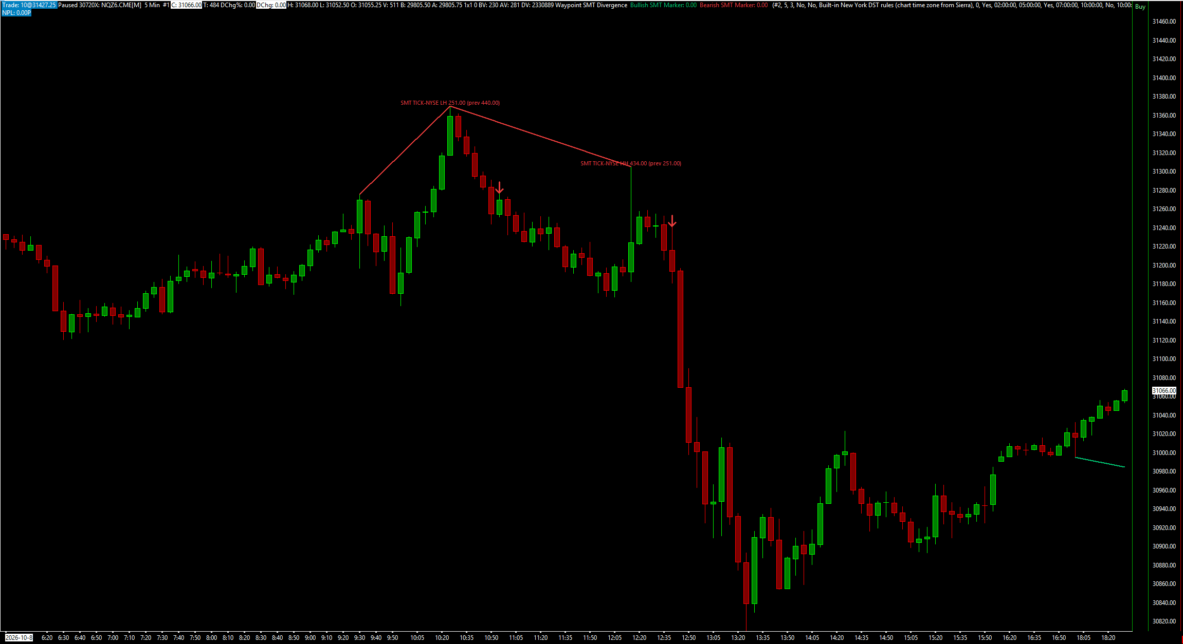 Waypoint SMT Divergence on an NQ 5-minute chart: red lines between swing highs where the comparison chart disagreed, SMT labels naming the other market's swing, and down arrows on the bars that confirmed them.