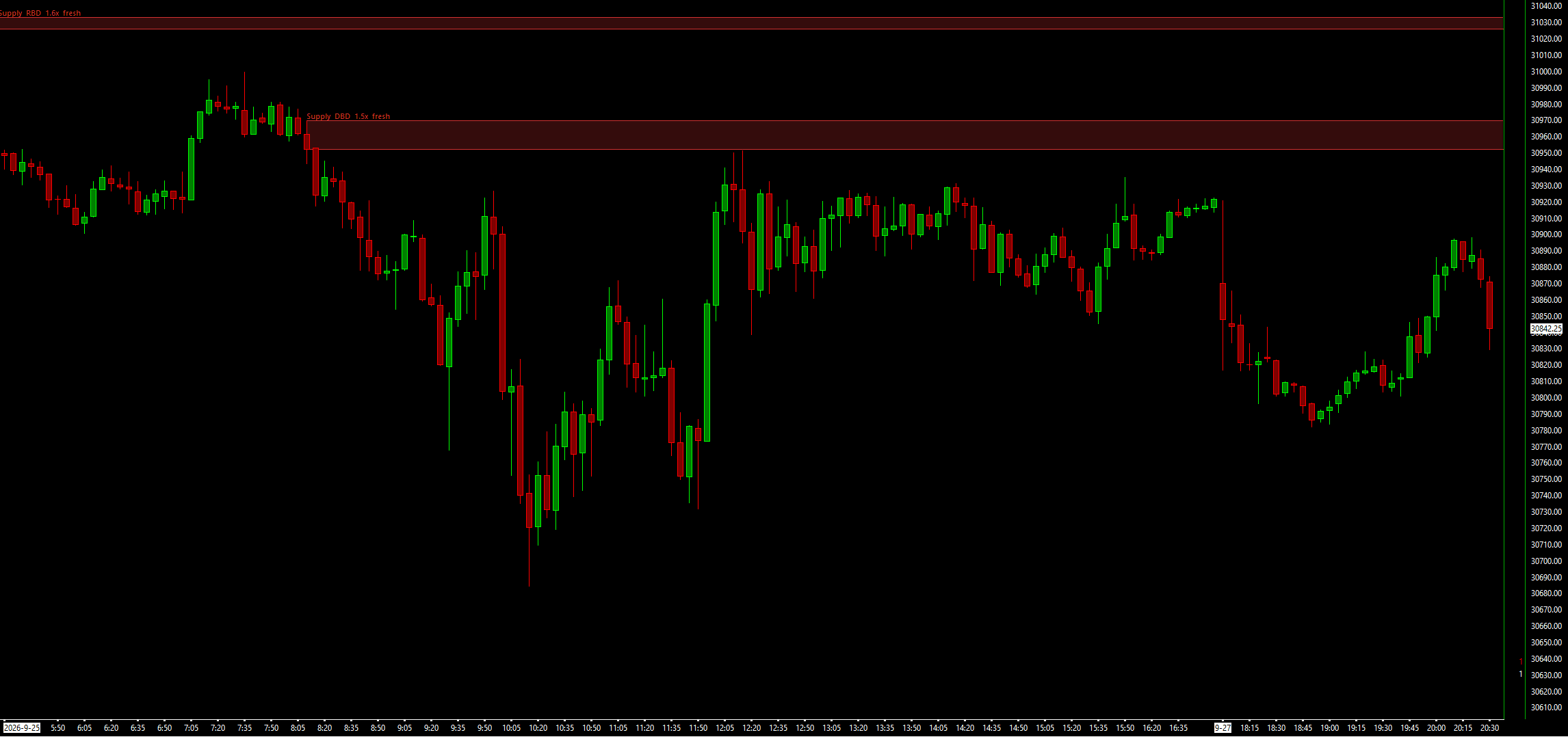 Waypoint Supply & Demand Zones on an NQ 5-minute chart: two fresh supply zones, RBD and DBD, drawn as red boxes extended right above price and labelled with their pattern and leg-out strength.
