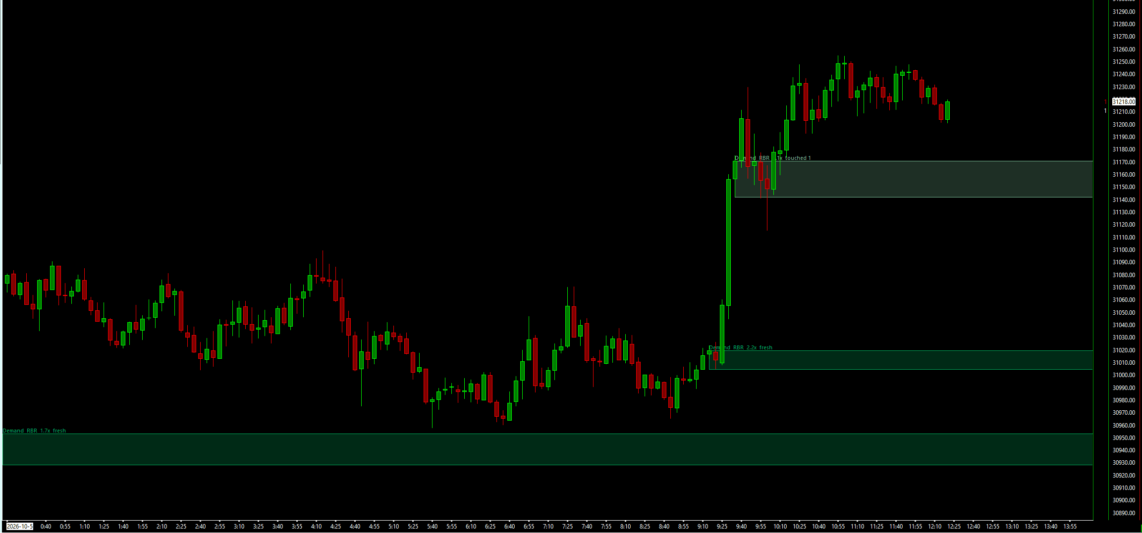 Waypoint Supply & Demand Zones on an NQ 5-minute chart: three RBR demand zones drawn as green boxes below price, one labelled touched 1 and two fresh.